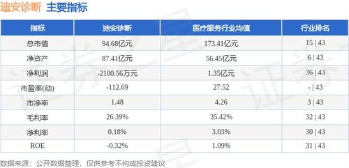 迪安診斷本周上漲3.77%，主力資金凈流入2673.67萬(wàn)元，研發(fā)投入助力業(yè)績(jī)?cè)鲩L(zhǎng)